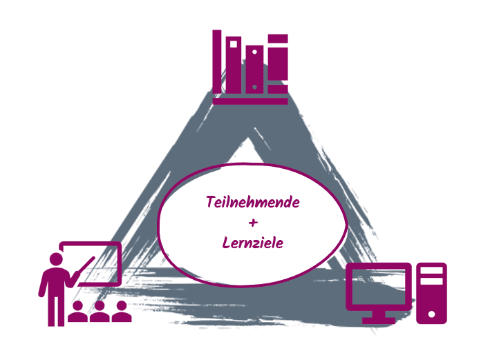 magisches Dreieck Erfolg im Online Training
