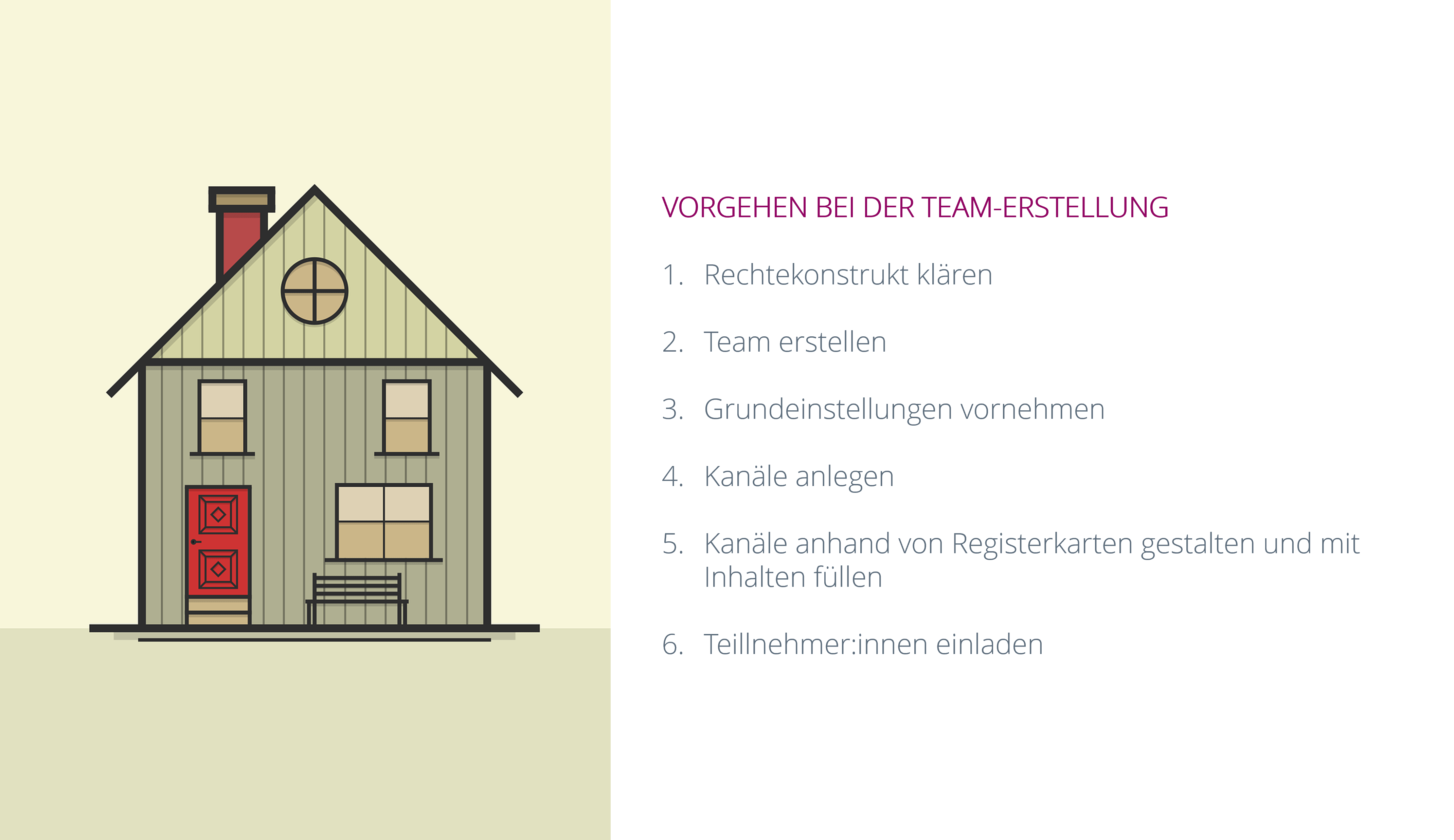 Prozess zur Erstellung eines Teamraumes Teams als Lernraum