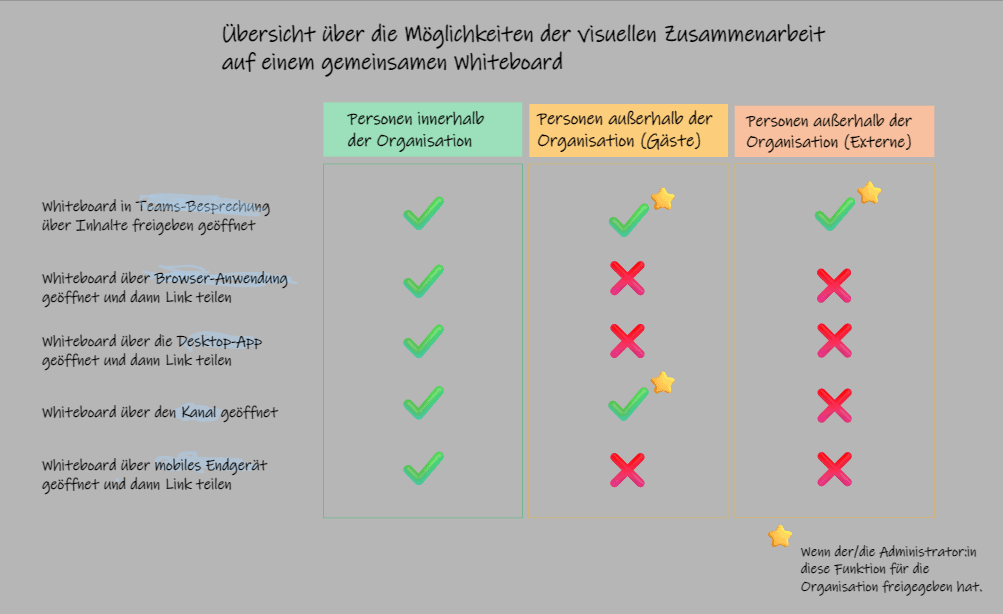 Alles über das Microsoft Whiteboard