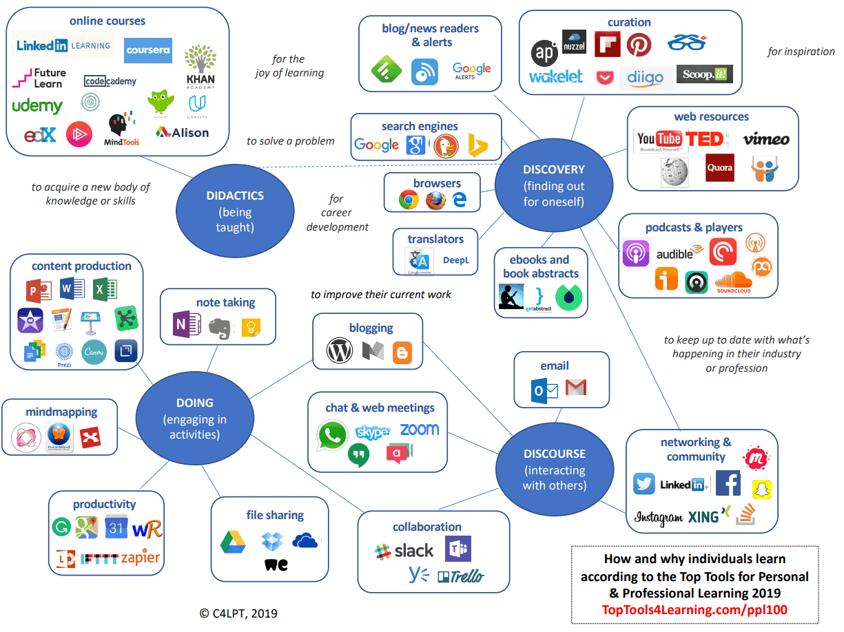 Top Tools for learning