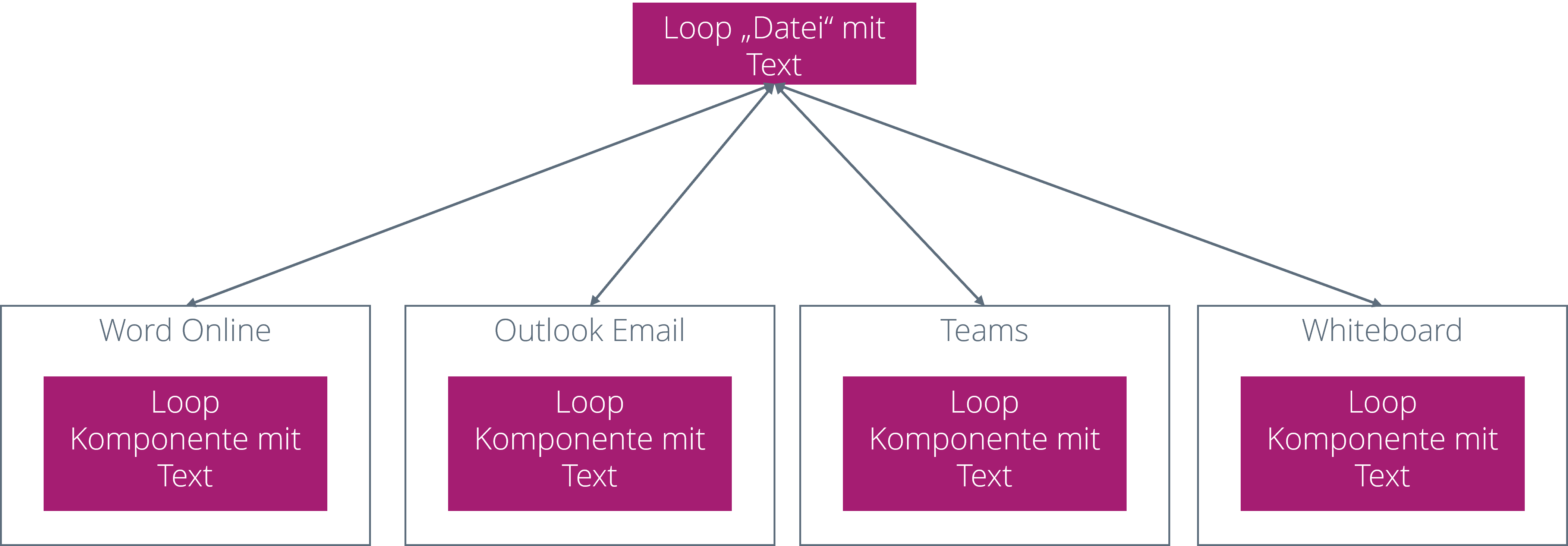 Loop Komponenten