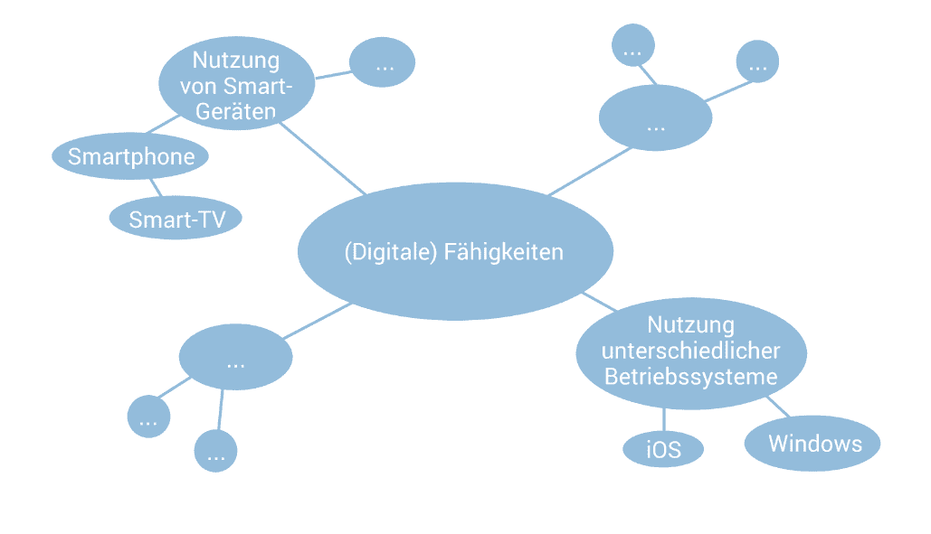 fähigkeiten mindmap